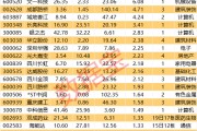 揭秘涨停丨封单金额超11亿元，重组概念龙头受追捧
