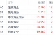 特朗普钢铁关税翻倍至50%提振金价 潼关黄金大涨超12%领跑市场 特朗普钢铁关税翻倍至50%提振金价 潼关黄金大涨超12%领跑市场