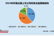 环境治理行业财务总监CFO观察：维尔利何健薪酬与公司业绩倒挂 薪酬涨16% 归母净利润却下滑273%