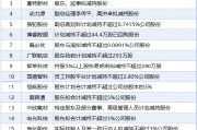 7月6日增减持汇总:暂无增持 合锻智能等18股减持(表) 7月6日增减持汇总:暂无增持 合锻智能等18股减持(表)