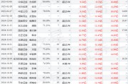 伟星新材：3月6日接受机构调研，天风证券、施罗德等多家机构参与