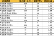 中国人寿获批发行不超350亿资本补充债 年内保险业发债规模近千亿