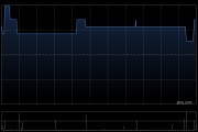 指尖悦动公布2024年业绩 净利约3280万元同比增长384.8%