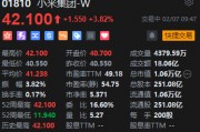 港股小米集团涨近4%再创历史新高