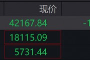 欧美股走低，中概继续大涨，中概指数曾涨超7%，蔚来曾涨超18%
