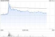 四环医药午后涨超7% 公司续签乐提葆独家销售协议