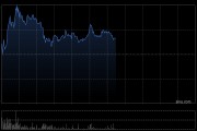 内房股早盘再度走高 世茂集团涨超13%远洋集团涨超9%