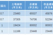 成都土拍收金26亿 龙湖溢价补仓槐树店板块