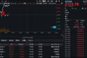 70余项研究成果入选，中国药企闪耀ASCO！制药板块逆市走强，君实生物领涨6%，国内首只“药ETF”火热认购中
