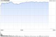 CVS Health季度盈利超预期 股价大涨