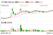 艾可蓝：实际控制人拟协议转让公司5%股份