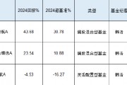 中航基金韩浩2024年业绩首尾相差48%：最牛赚43.68%，最差亏4%，被质疑不公平对待投资者