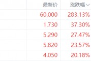 美股异动丨脑再生科技暴涨283.13%，为涨幅最大的中概股