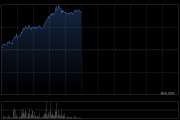 内险股早盘全线走高 新华保险涨超8%中国太保涨超7%