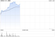 OSL集团早盘涨超7% 港交所将推虚拟资产指数系列