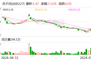 赤天化：预计上半年净利润同比大幅减亏