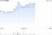 中国儒意早盘涨逾6% 机构看好公司后续三大业务齐头并进