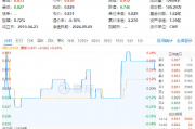 银行涨势又起！权重行业大举吸金，价值ETF（510030）盘中上探0.48%！机构：市场或已具备底部条件
