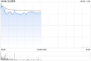 龙光集团早盘涨超15% 公司境外重组已取得重大进展