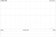 古茗以上限定价 公开发售获194.87倍认购