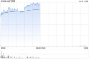 五矿资源股价涨近7% Las Bambas矿场将升级改造