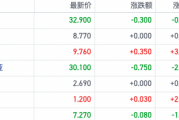 业绩杀刺破高息逻辑！港股煤炭板块连续走弱 兖矿能源跌出年内新低