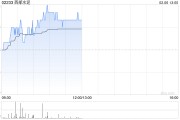 西部水泥午前涨逾3% 机构看好中资水泥企业积极出海