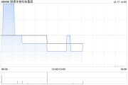 联康生物科技集团：闻亚磊获委任为执行董事及首席营运官