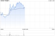 中国重汽早盘涨超4% 机构称国内市场新增需求具备强韧性