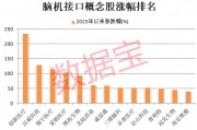 脑机接口概念龙头股持续走强 6股获机构调研5次及以上(名单)
