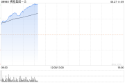 携程集团-S绩后涨超5% 第二季度纯利同比大增逾5倍 携程集团-S绩后涨超5% 第二季度纯利同比大增逾5倍