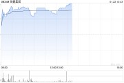 硅鑫集团盘中涨近20%拟收购矿业公司 探明金矿潜在储量达1万吨
