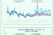 一张图：波罗的海指数跌至九个月以来的最低点，因所有船舶的运费均下跌