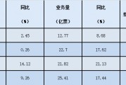 快递企业“双11”数据出炉：韵达价格最“卷”机构预测明年市场竞争强度高于今年