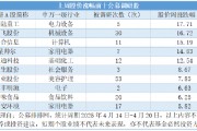 公募连续三周高密度调研，三大科技成长赛道包揽450次调研
