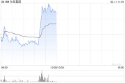 东岳集团早盘涨逾4% 附属东岳硅材预计年度归母净利润同比增超至多约1.2倍