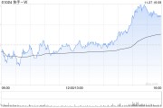 快手-W11月27日斥资5151.06万港元回购110万股