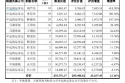 即将到达强制报废年限的船，评估还增值137%？  海峡股份回复问询：此前计提过减值，现在造船价格高