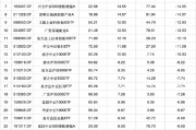2024股票型基金机构增仓榜：广发沪深300ETF联接A增30.60%夺冠，广发上证科创板50ETF增25.83%居次