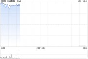 万国数据-SW早盘涨逾5% 机构看好数据中心加速建设整合