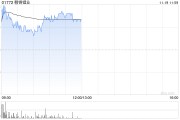 锂业股早盘走高 赣锋锂业及天齐锂业均涨逾3%
