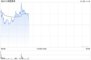 微盟集团盘中涨超7% 开源证券上调至“买入”评级