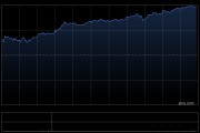 港股午后继续冲高，科指大涨逾3%，腾讯音乐涨超14%