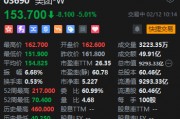 港股美团大跌逾5% 京东宣布杀入外卖赛道