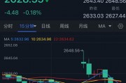 黄金大行情突袭！金价自日高大跌20美元