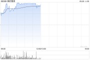 美的集团早盘涨超3% 公司悉数行使超额配股权