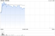 力劲科技早盘涨近10% 机构称压铸机需求有望反弹