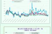 一张图：波罗的海指数因各板块运价下跌，结束三连涨势头
