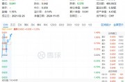 锂电再发力！化工板块开盘上攻，化工ETF（516020）盘中上探1.4%！机构：化工行业有望迎来估值修复