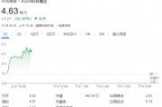 科技公司KULR大举投资比特币，美股早盘一度涨超40%